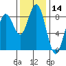 Mailboat Slough tide chart for Tuesday, November 14, 2023