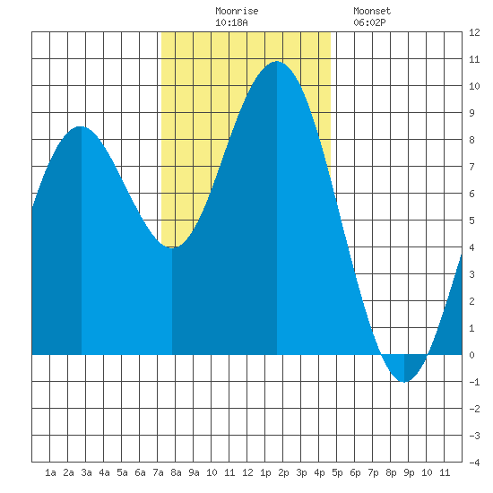 Mailboat Slough tide chart for Wednesday, November 15, 2023