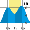 Mailboat Slough tide chart for Sunday, November 19, 2023
