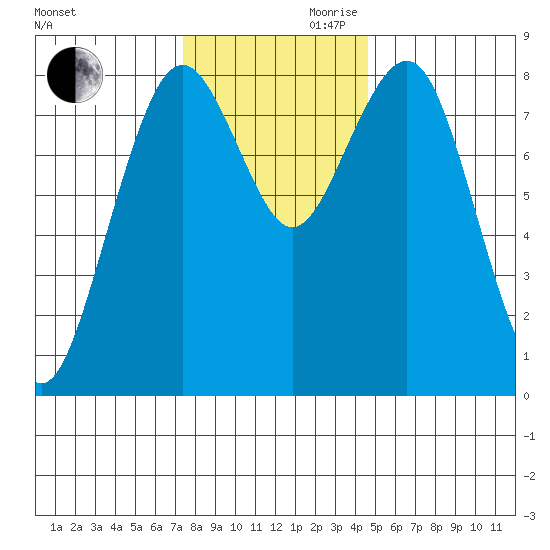 Mailboat Slough tide chart for Monday, November 20, 2023