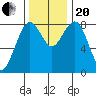 Mailboat Slough tide chart for Monday, November 20, 2023