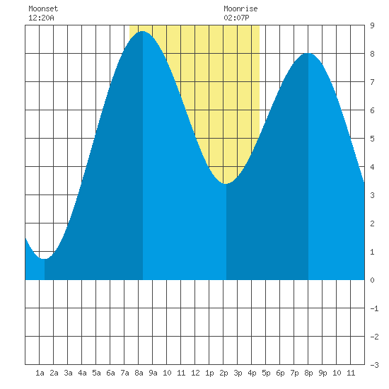 Mailboat Slough tide chart for Tuesday, November 21, 2023