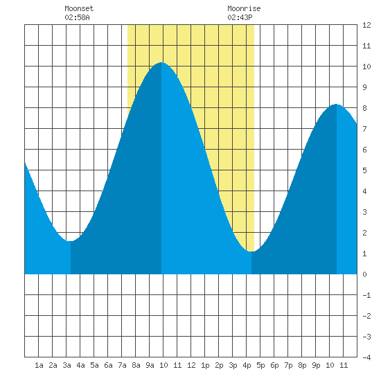 Mailboat Slough tide chart for Thursday, November 23, 2023