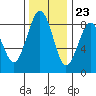 Mailboat Slough tide chart for Thursday, November 23, 2023