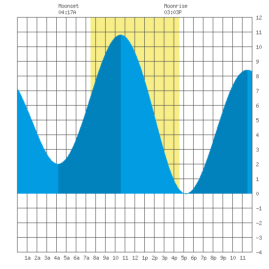 Mailboat Slough tide chart for Friday, November 24, 2023