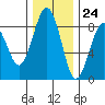 Mailboat Slough tide chart for Friday, November 24, 2023