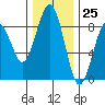 Mailboat Slough tide chart for Saturday, November 25, 2023