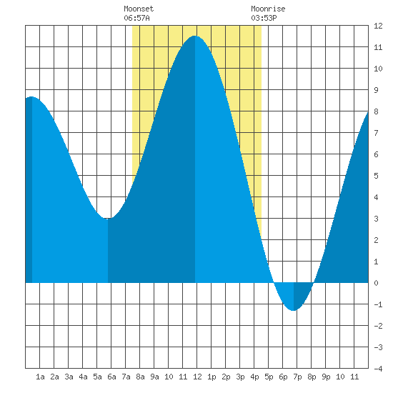 Mailboat Slough tide chart for Sunday, November 26, 2023