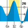 Mailboat Slough tide chart for Sunday, November 26, 2023