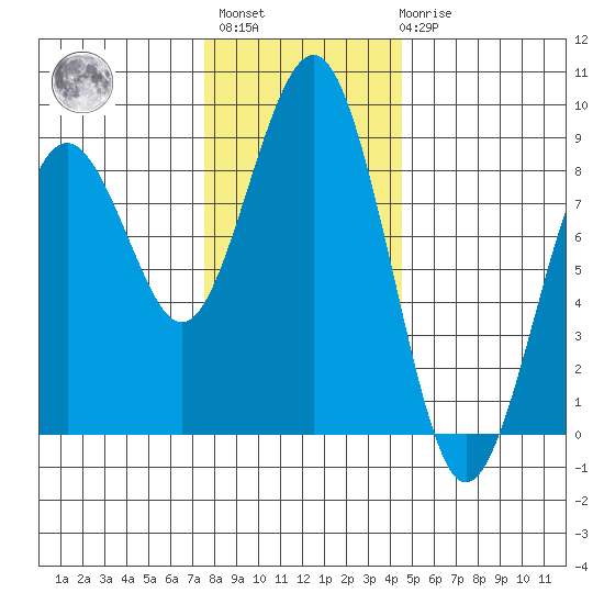 Mailboat Slough tide chart for Monday, November 27, 2023