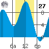 Mailboat Slough tide chart for Monday, November 27, 2023