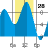 Mailboat Slough tide chart for Tuesday, November 28, 2023