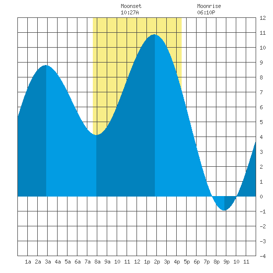 Mailboat Slough tide chart for Wednesday, November 29, 2023