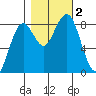 Mailboat Slough tide chart for Thursday, November 2, 2023