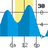 Mailboat Slough tide chart for Thursday, November 30, 2023