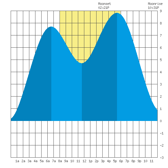 Mailboat Slough tide chart for Friday, November 3, 2023