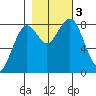 Mailboat Slough tide chart for Friday, November 3, 2023
