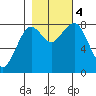 Mailboat Slough tide chart for Saturday, November 4, 2023