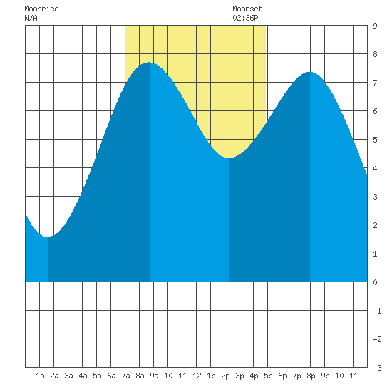 Mailboat Slough tide chart for Monday, November 6, 2023