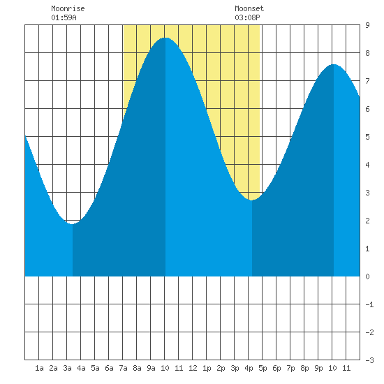 Mailboat Slough tide chart for Wednesday, November 8, 2023