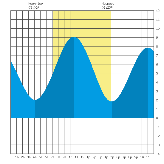 Mailboat Slough tide chart for Thursday, November 9, 2023