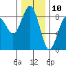 Mailboat Slough tide chart for Sunday, December 10, 2023