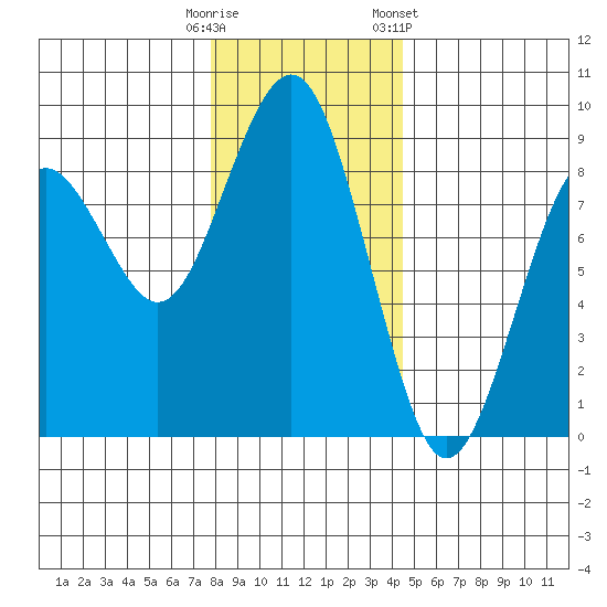 Mailboat Slough tide chart for Monday, December 11, 2023