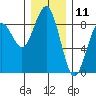 Mailboat Slough tide chart for Monday, December 11, 2023