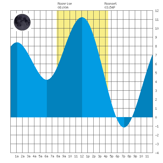 Mailboat Slough tide chart for Tuesday, December 12, 2023