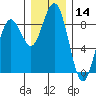 Mailboat Slough tide chart for Thursday, December 14, 2023