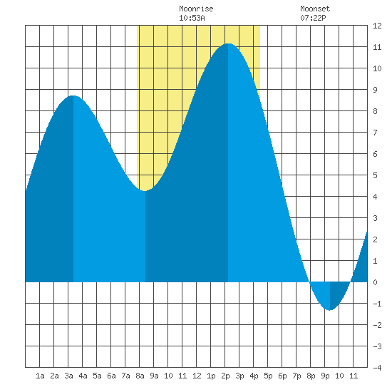 Mailboat Slough tide chart for Friday, December 15, 2023