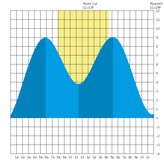 Mailboat Slough tide chart for Monday, December 18, 2023