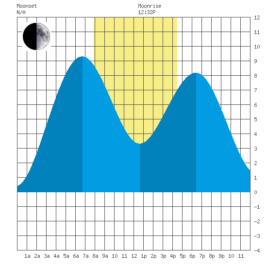 Mailboat Slough tide chart for Tuesday, December 19, 2023