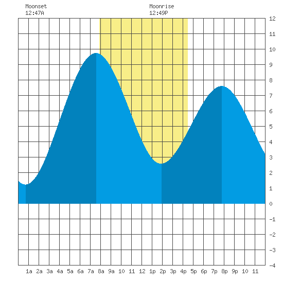 Mailboat Slough tide chart for Wednesday, December 20, 2023