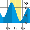 Mailboat Slough tide chart for Friday, December 22, 2023