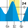 Mailboat Slough tide chart for Sunday, December 24, 2023