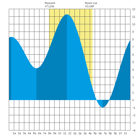Mailboat Slough tide chart for Monday, December 25, 2023