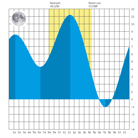 Mailboat Slough tide chart for Tuesday, December 26, 2023