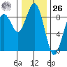 Mailboat Slough tide chart for Tuesday, December 26, 2023