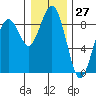 Mailboat Slough tide chart for Wednesday, December 27, 2023