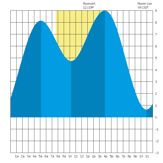 Mailboat Slough tide chart for Saturday, December 2, 2023