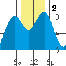 Mailboat Slough tide chart for Saturday, December 2, 2023
