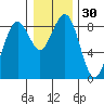 Mailboat Slough tide chart for Saturday, December 30, 2023