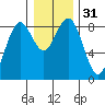 Mailboat Slough tide chart for Sunday, December 31, 2023