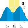 Mailboat Slough tide chart for Sunday, December 3, 2023