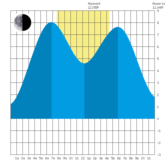 Mailboat Slough tide chart for Monday, December 4, 2023