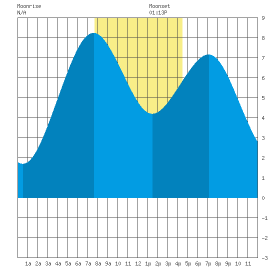 Mailboat Slough tide chart for Tuesday, December 5, 2023