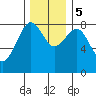 Mailboat Slough tide chart for Tuesday, December 5, 2023