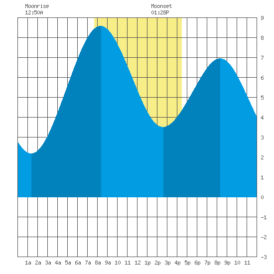 Mailboat Slough tide chart for Wednesday, December 6, 2023