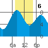 Mailboat Slough tide chart for Wednesday, December 6, 2023